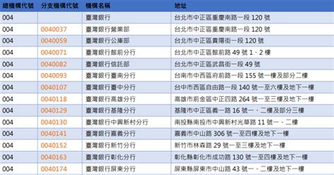 分支代號是什麼|【銀行代碼查詢】3碼銀行代碼列表、7碼分行代碼查詢。